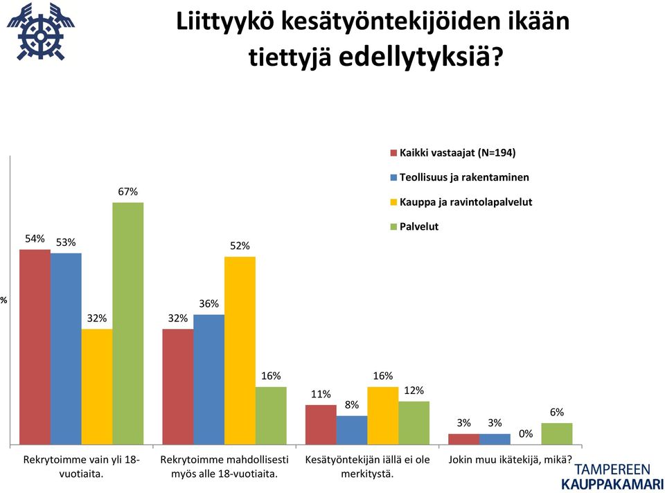 53 52 Palvelut 32 32 36 16 11 8 16 12 3 3 0 6 Rekrytoimme vain yli 18 vuotiaita.