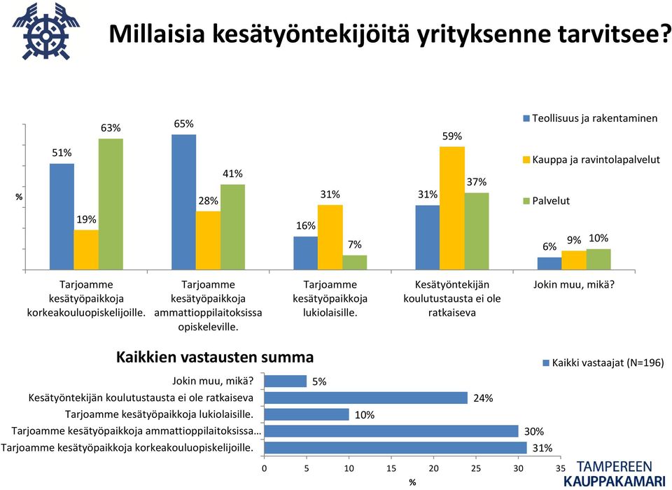 Tarjoamme kesätyöpaikkoja ammattioppilaitoksissa opiskeleville. Tarjoamme kesätyöpaikkoja lukiolaisille.