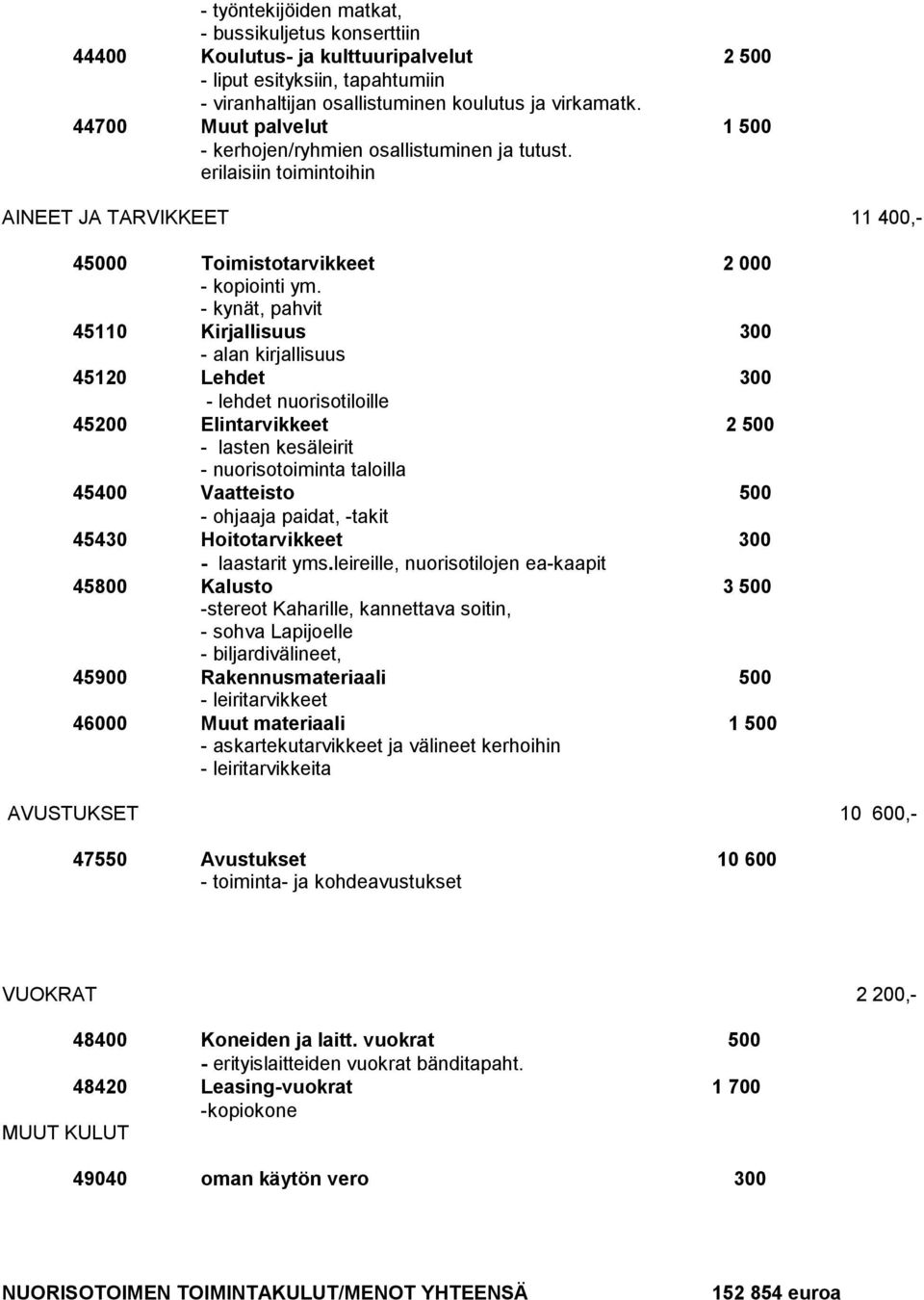 - kynät, pahvit 45110 Kirjallisuus 300 - alan kirjallisuus 45120 Lehdet 300 - lehdet nuorisotiloille 45200 Elintarvikkeet 2 500 - lasten kesäleirit - nuorisotoiminta taloilla 45400 Vaatteisto 500 -