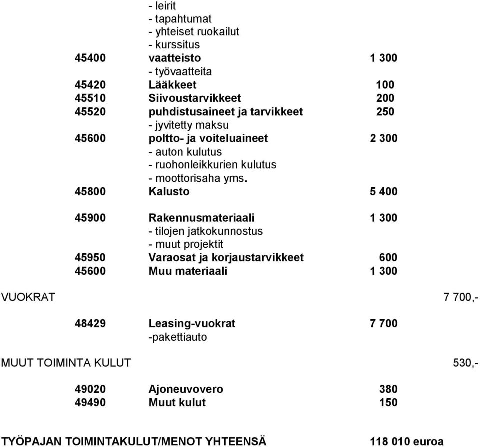 45800 Kalusto 5 400 45900 Rakennusmateriaali 1 300 - tilojen jatkokunnostus - muut projektit 45950 Varaosat ja korjaustarvikkeet 600 45600 Muu materiaali