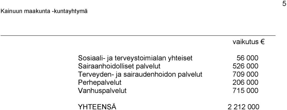 Terveyden- ja sairaudenhoidon palvelut 709 000
