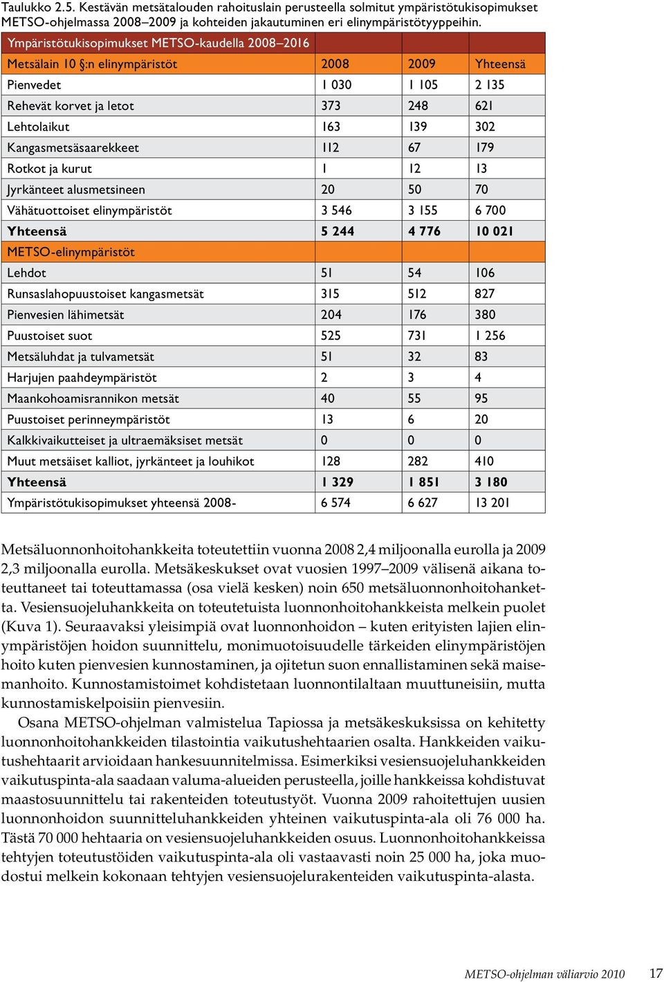 Kangasmetsäsaarekkeet 112 67 179 Rotkot ja kurut 1 12 13 Jyrkänteet alusmetsineen 20 50 70 Vähätuottoiset elinympäristöt 3 546 3 155 6 700 Yhteensä 5 244 4 776 10 021 METSO-elinympäristöt Lehdot 51