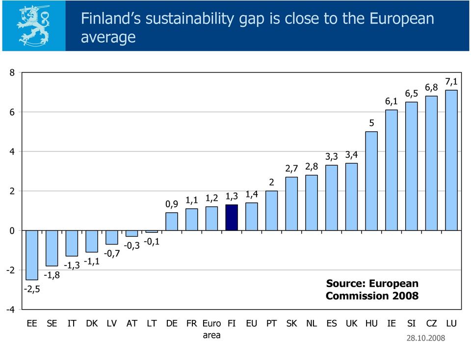 -4-2,5-1,8-1,3-1,1-0,7-0,3-0,1 EE SE IT DK LV AT LT DE FR Euro
