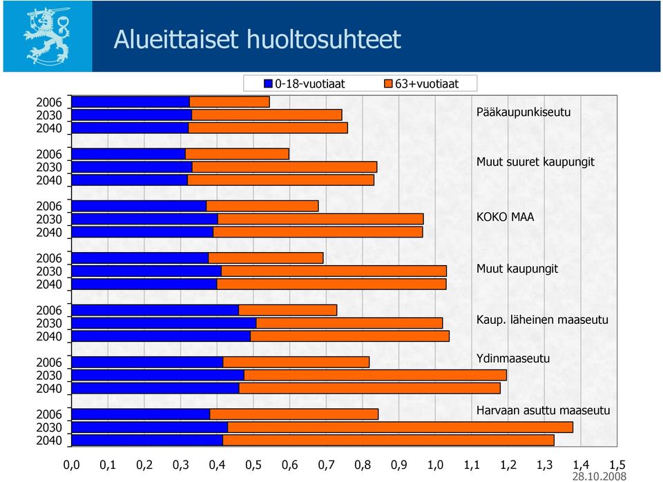 Pääkaupunkiseutu Muut suuret kaupungit KOKO MAA Muut kaupungit Kaup.