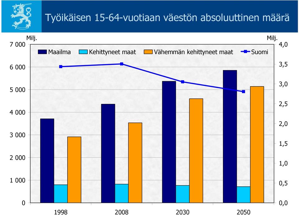 4,0 Maailma Kehittyneet maat Vähemmän kehittyneet maat