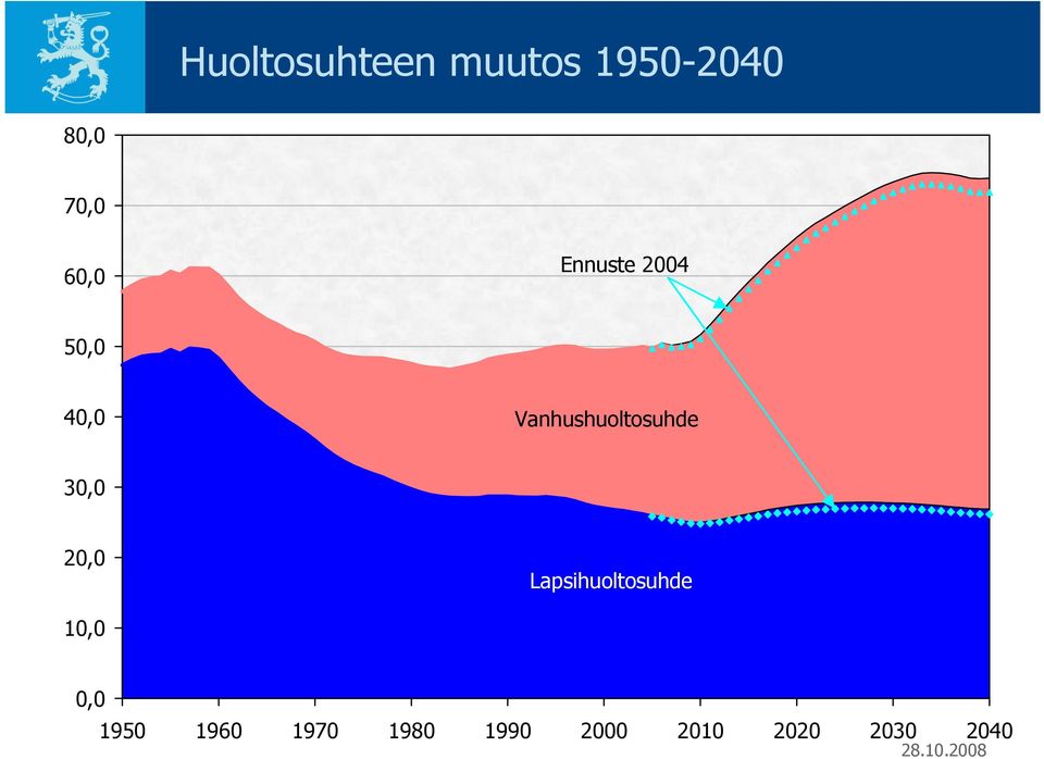 Vanhushuoltosuhde 30,0 20,0