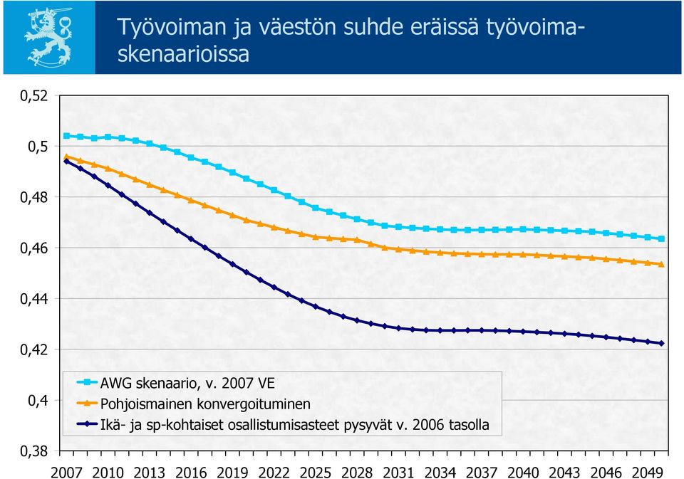 2007 VE Pohjoismainen konvergoituminen Ikä- ja sp-kohtaiset