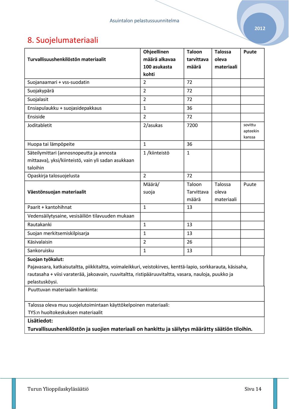 (annosnopeutta ja annosta mittaava), yksi/kiinteistö, vain yli sadan asukkaan taloihin 1 /kiinteistö 1 Opaskirja talosuojelusta 2 72 Väestönsuojan materiaalit Määrä/ suoja Paarit + kantohihnat 1 13