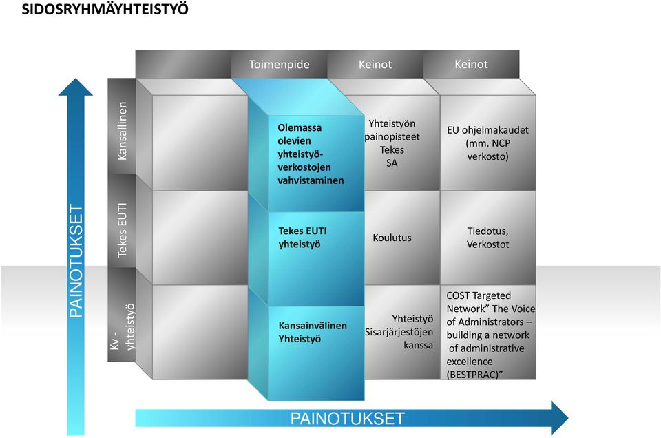 NCP verkosto) Tekes EUTI Kv yhteistyö Tekes EUTI yhteistyö Kansainvälinen Yhteistyö Koulutus