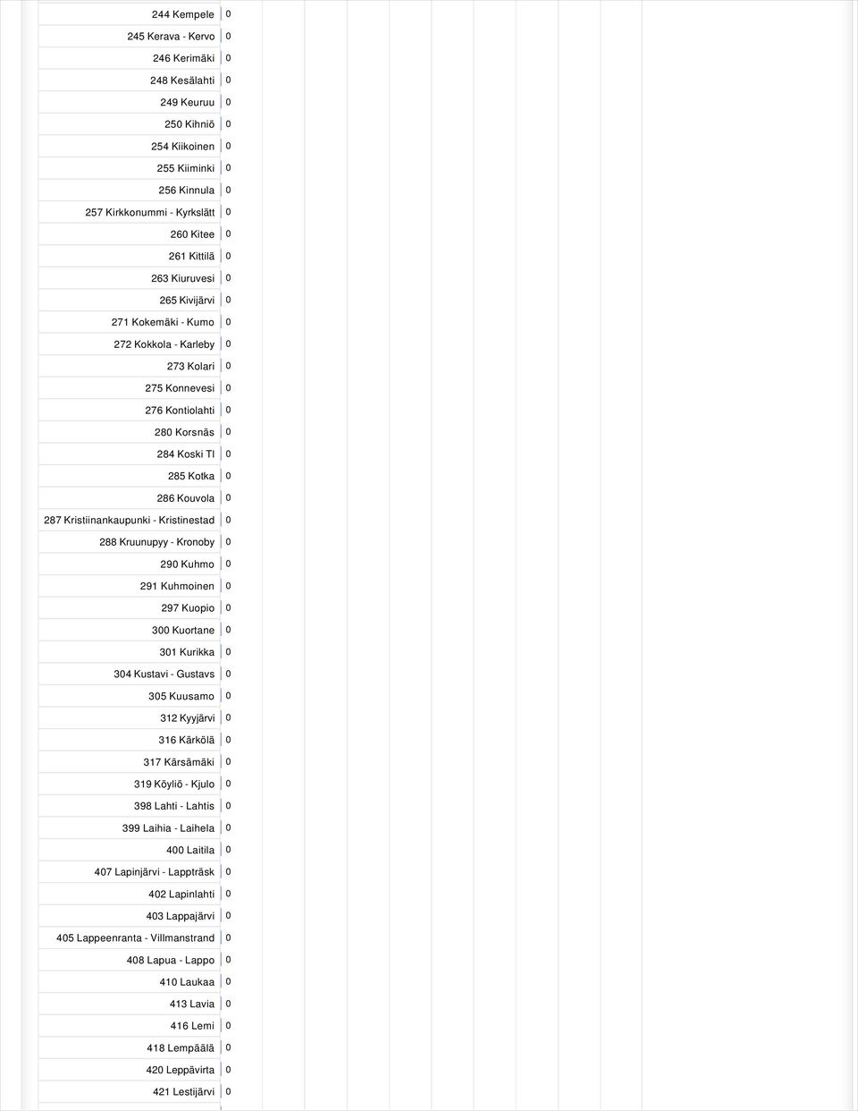 - Kristinestad 0 288 Kruunupyy - Kronoby 0 290 Kuhmo 0 291 Kuhmoinen 0 297 Kuopio 0 300 Kuortane 0 301 Kurikka 0 304 Kustavi - Gustavs 0 305 Kuusamo 0 312 Kyyjärvi 0 316 Kärkölä 0 317 Kärsämäki 0 319