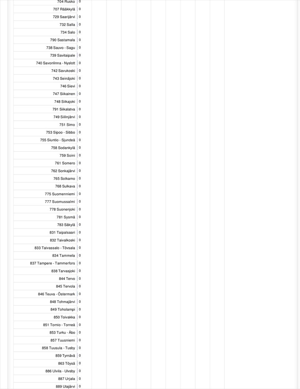 Sulkava 0 775 Suomenniemi 0 777 Suomussalmi 0 778 Suonenjoki 0 781 Sysmä 0 783 Säkylä 0 831 Taipalsaari 0 832 Taivalkoski 0 833 Taivassalo - Tövsala 0 834 Tammela 0 837 Tampere - Tammerfors 0 838