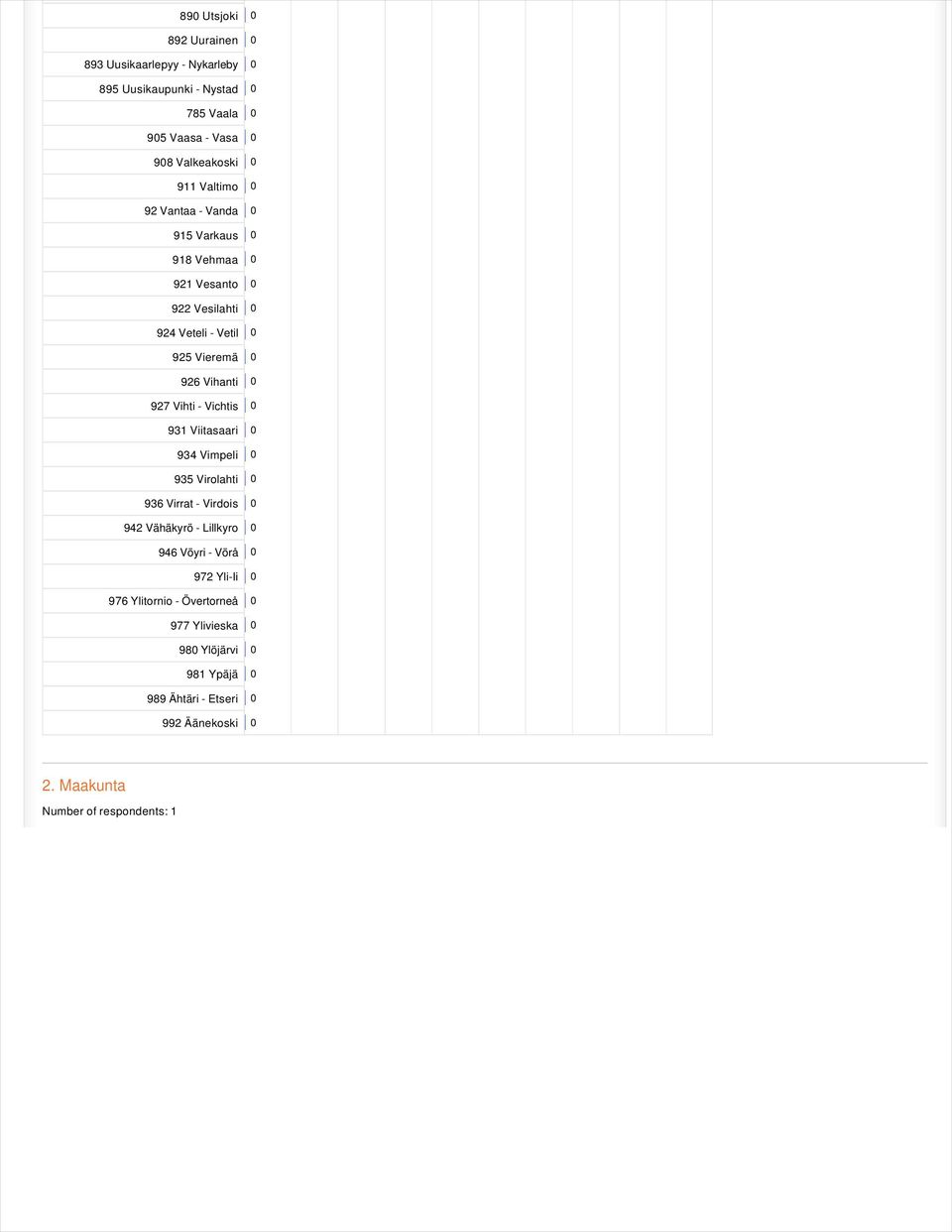 0 927 Vihti - Vichtis 0 931 Viitasaari 0 934 Vimpeli 0 935 Virolahti 0 936 Virrat - Virdois 0 942 Vähäkyrö - Lillkyro 0 946 Vöyri - Vörå
