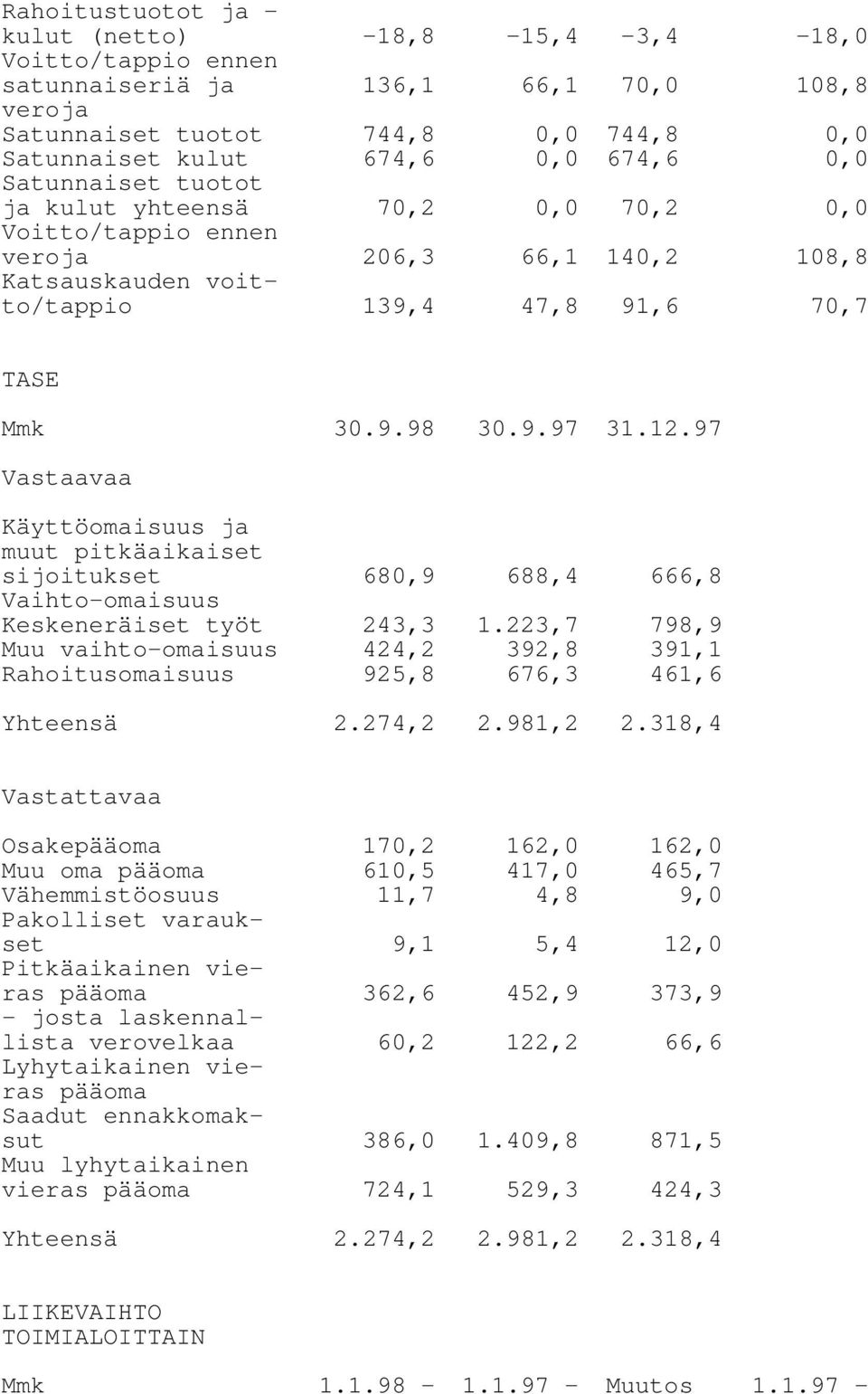 97 Vastaavaa Käyttöomaisuus ja muut pitkäaikaiset sijoitukset 680,9 688,4 666,8 Vaihto-omaisuus Keskeneräiset työt 243,3 1.