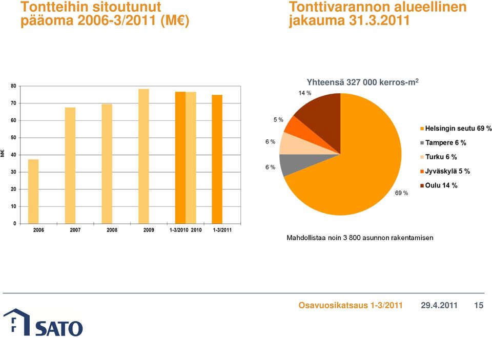 .3.2011 Yhteensä 327 000 kerros-m 2 Mahdollistaa