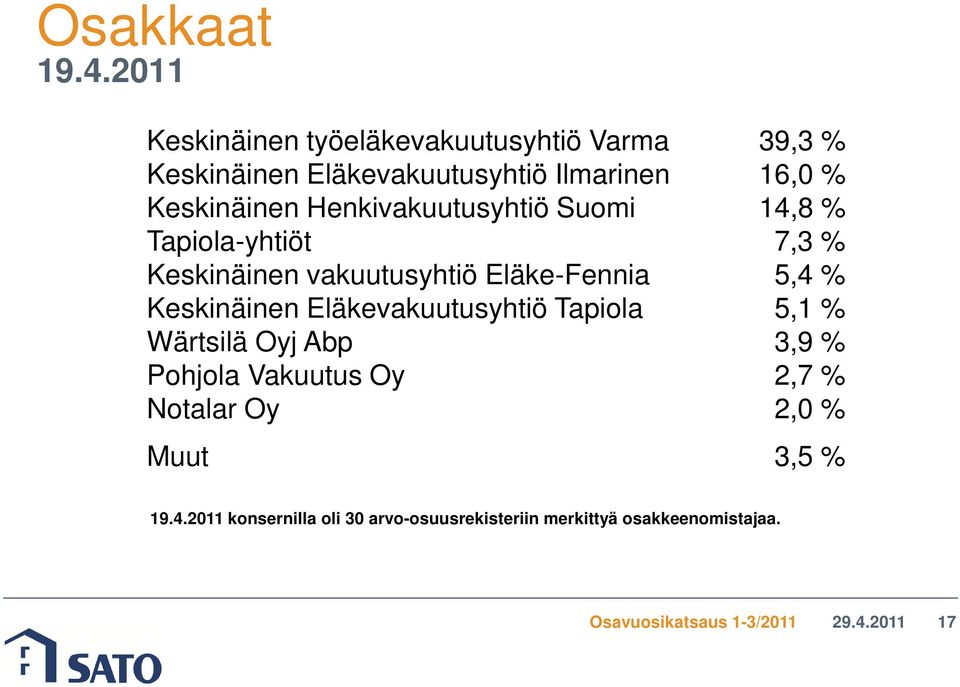 Henkivakuutusyhtiö Suomi 14,8 % Tapiola-yhtiöt 7,3 % Keskinäinen vakuutusyhtiö Eläke-Fennia 5,4 % Keskinäinen