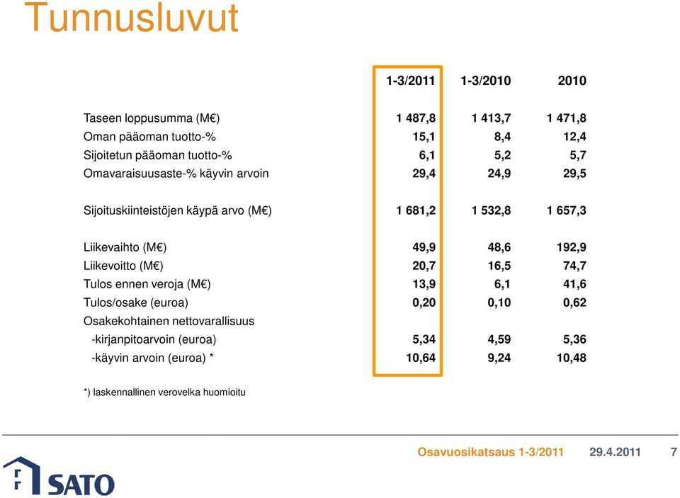 192,9 Liikevoitto (M ) 20,7 16,5 74,7 Tulos ennen veroja (M ) 13,9 6,1 41,6 Tulos/osake (euroa) 0,20 0,10 0,62 Osakekohtainen nettovarallisuus