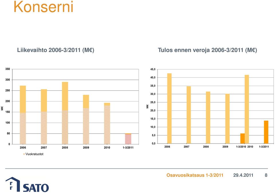 ennen veroja 2006-3/2011 (M