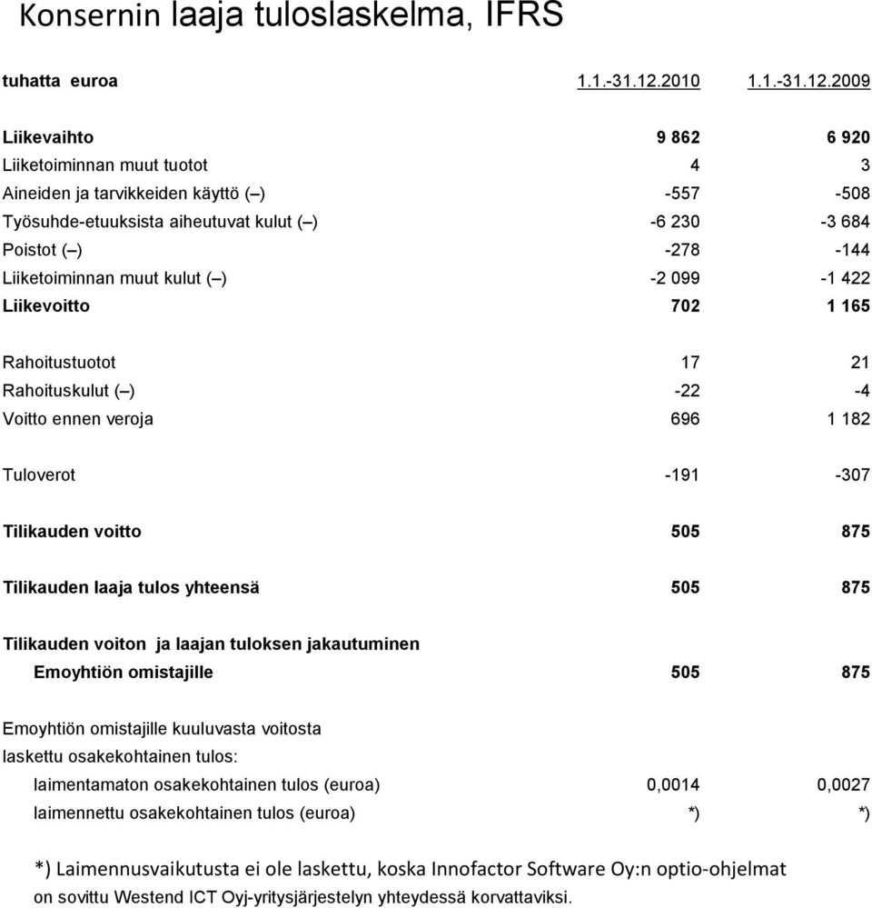 2009 Liikevaihto 9 862 6 920 Liiketoiminnan muut tuotot 4 3 Aineiden ja tarvikkeiden käyttö ( ) -557-508 Työsuhde-etuuksista aiheutuvat kulut ( ) -6 230-3 684 Poistot ( ) -278-144 Liiketoiminnan muut