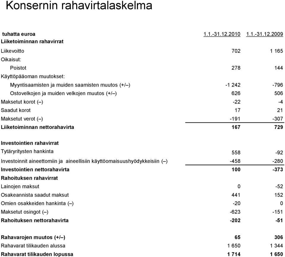 2009 Liiketoiminnan rahavirrat Liikevoitto 702 1 165 Oikaisut: Poistot 278 144 Käyttöpääoman muutokset: Myyntisaamisten ja muiden saamisten muutos (+/ ) -1 242-796 Ostovelkojen ja muiden velkojen