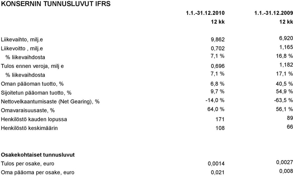 40,5 % Sijoitetun pääoman tuotto, % 9,7 % 54,9 % Nettovelkaantumisaste (Net Gearing), % -14,0 % -63,5 % Omavaraisuusaste, % 64,0 % 56,1 %