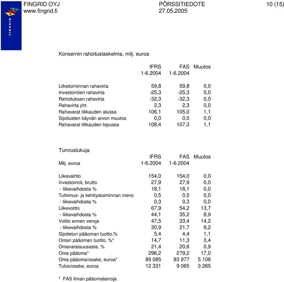 2004 Liikevaihto 154,0 154,0 0,0 Investoinnit, brutto 27,9 27,9 0,0 - liikevaihdosta % 18,1 18,1 0,0 Tutkimus- ja kehitystoiminnan meno 0,5 0,5 0,0 - liikevaihdosta % 0,3 0,3 0,0 Liikevoitto 67,9