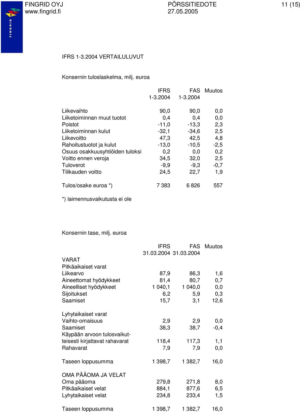 osakkuusyhtiöiden tuloksi 0,2 0,0 0,2 Voitto ennen veroja 34,5 32,0 2,5 Tuloverot -9,9-9,3-0,7 Tilikauden voitto 24,5 22,7 1,9 Tulos/osake euroa *) 7 383 6 826 557 *) laimennusvaikutusta ei ole