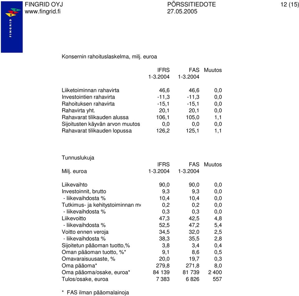 2004 Liikevaihto 90,0 90,0 0,0 Investoinnit, brutto 9,3 9,3 0,0 - liikevaihdosta % 10,4 10,4 0,0 Tutkimus- ja kehitystoiminnan me 0,2 0,2 0,0 - liikevaihdosta % 0,3 0,3 0,0 Liikevoitto 47,3 42,5 4,8