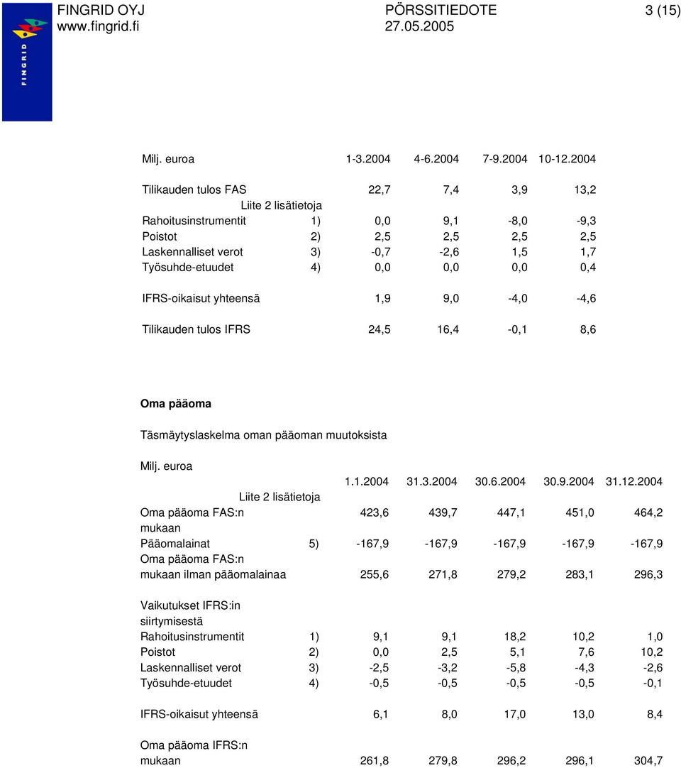 0,0 0,4 IFRS-oikaisut yhteensä 1,9 9,0-4,0-4,6 Tilikauden tulos IFRS 24,5 16,4-0,1 8,6 Oma pääoma Täsmäytyslaskelma oman pääoman muutoksista Milj. euroa 1.1.2004 31.3.2004 30.6.2004 30.9.2004 31.12.