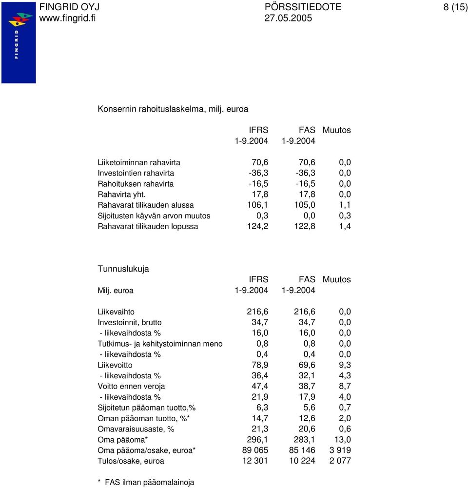 2004 Liikevaihto 216,6 216,6 0,0 Investoinnit, brutto 34,7 34,7 0,0 - liikevaihdosta % 16,0 16,0 0,0 Tutkimus- ja kehitystoiminnan meno 0,8 0,8 0,0 - liikevaihdosta % 0,4 0,4 0,0 Liikevoitto 78,9