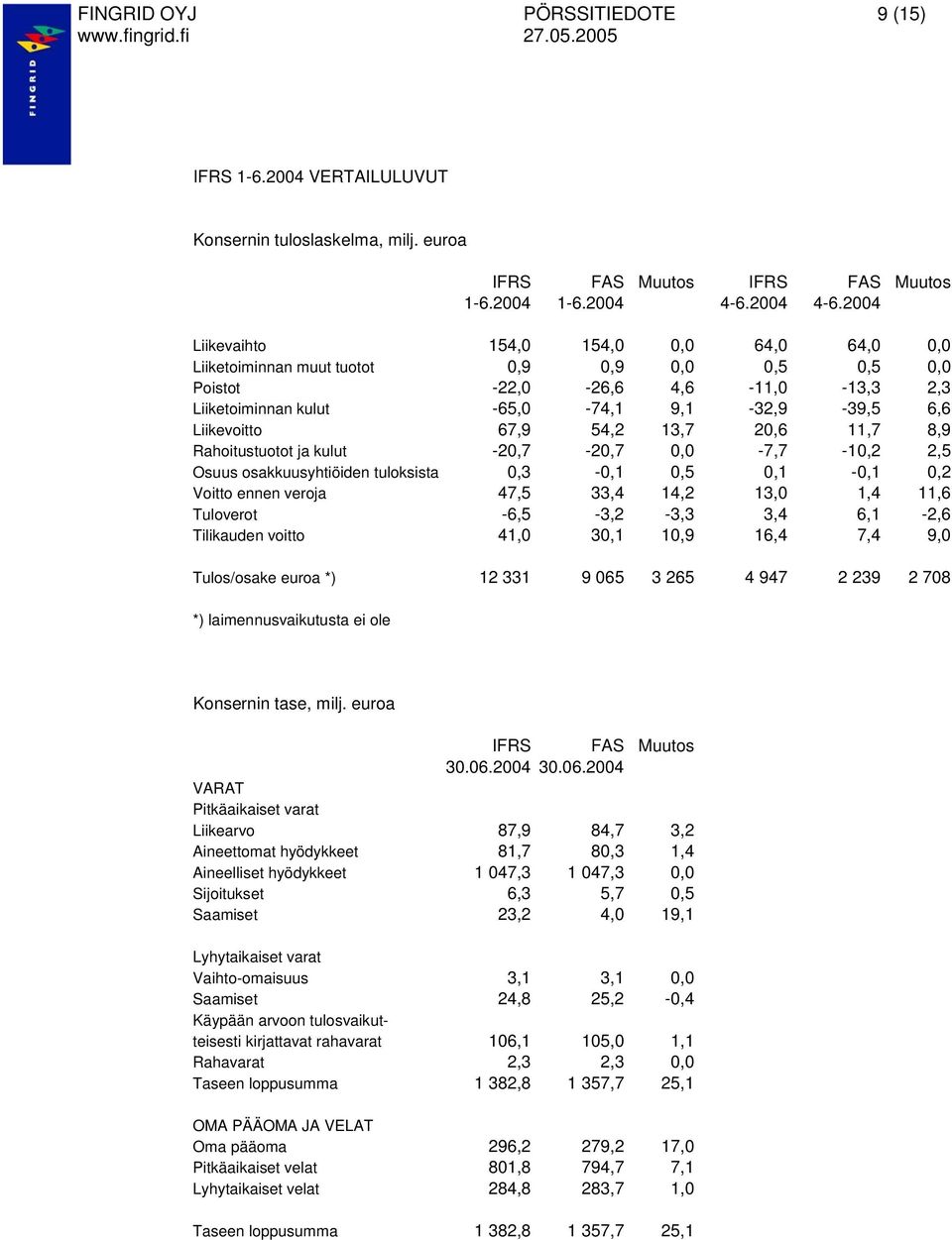2004 Liikevaihto 154,0 154,0 0,0 64,0 64,0 0,0 Liiketoiminnan muut tuotot 0,9 0,9 0,0 0,5 0,5 0,0 Poistot -22,0-26,6 4,6-11,0-13,3 2,3 Liiketoiminnan kulut -65,0-74,1 9,1-32,9-39,5 6,6 Liikevoitto
