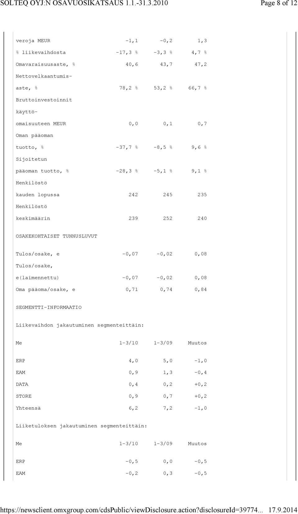 TUNNUSLUVUT Tulos/osake, e -0,07-0,02 0,08 Tulos/osake, e(laimennettu) -0,07-0,02 0,08 Oma pääoma/osake, e 0,71 0,74 0,84 SEGMENTTI-INFORMAATIO Liikevaihdon jakautuminen segmenteittäin: Me 1-3/10