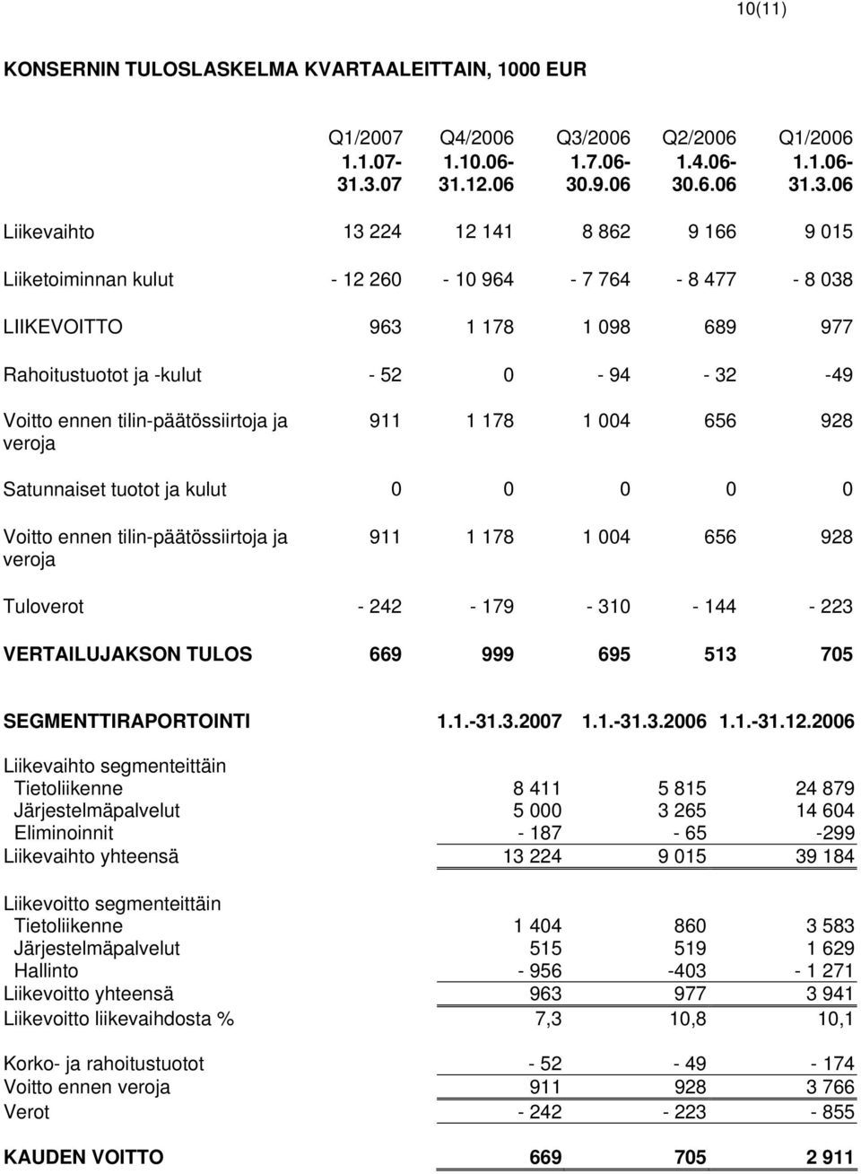 .3.07 31.12.06 30.9.06 30.6.06 31.3.06 Liikevaihto 13 224 12 141 8 862 9 166 9 015 Liiketoiminnan kulut - 12 260-10 964-7 764-8 477-8 038 LIIKEVOITTO 963 1 178 1 098 689 977 Rahoitustuotot ja -kulut