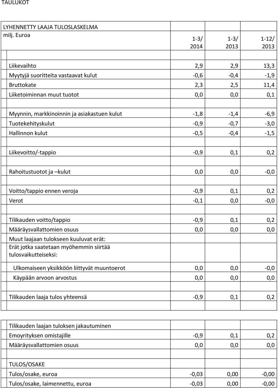 Tuotekehityskulut -0,9-0,7-3,0 Hallinnon kulut -0,5-0,4-1,5 Liikevoitto/-tappio -0,9 0,1 0,2 Rahoitustuotot ja kulut 0,0 0,0-0,0 Voitto/tappio ennen veroja -0,9 0,1 0,2 Verot -0,1 0,0-0,0 Tilikauden