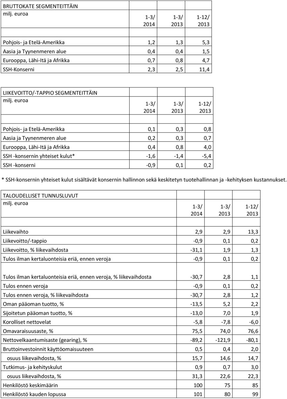 0,1 0,2 * SSH-konsernin yhteiset kulut sisältävät konsernin hallinnon sekä keskitetyn tuotehallinnan ja -kehityksen kustannukset.