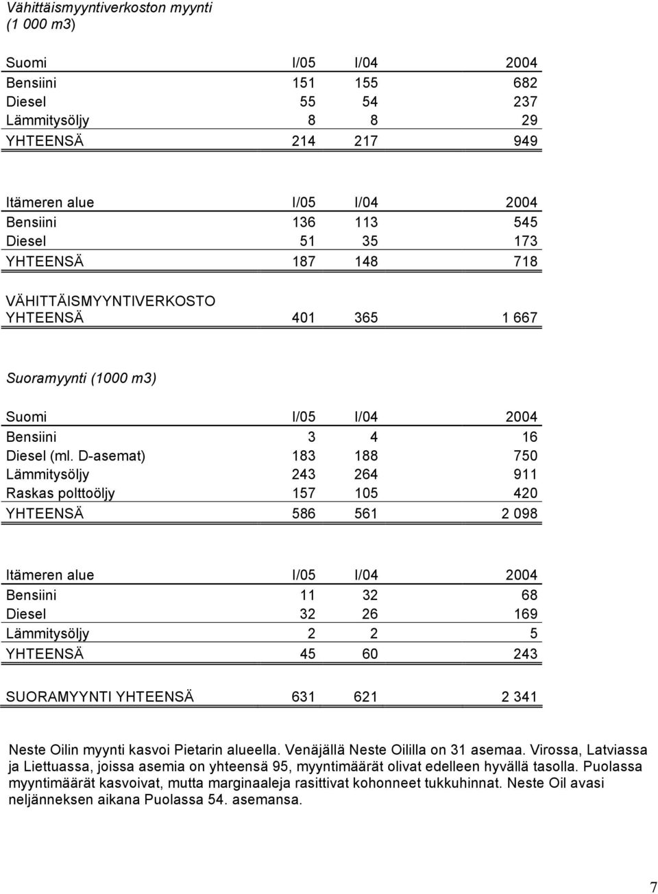 D-asemat) 183 188 750 Lämmitysöljy 243 264 911 Raskas polttoöljy 157 105 420 YHTEENSÄ 586 561 2 098 Itämeren alue I/05 I/04 2004 Bensiini 11 32 68 Diesel 32 26 169 Lämmitysöljy 2 2 5 YHTEENSÄ 45 60
