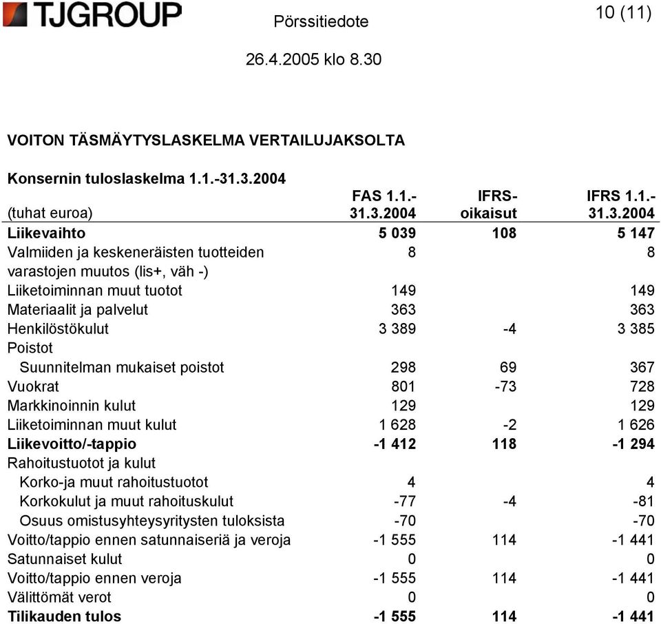 tuotot 149 149 Materiaalit ja palvelut 363 363 Henkilöstökulut 3 389-4 3 385 Poistot Suunnitelman mukaiset poistot 298 69 367 Vuokrat 801-73 728 Markkinoinnin kulut 129 129 Liiketoiminnan muut kulut