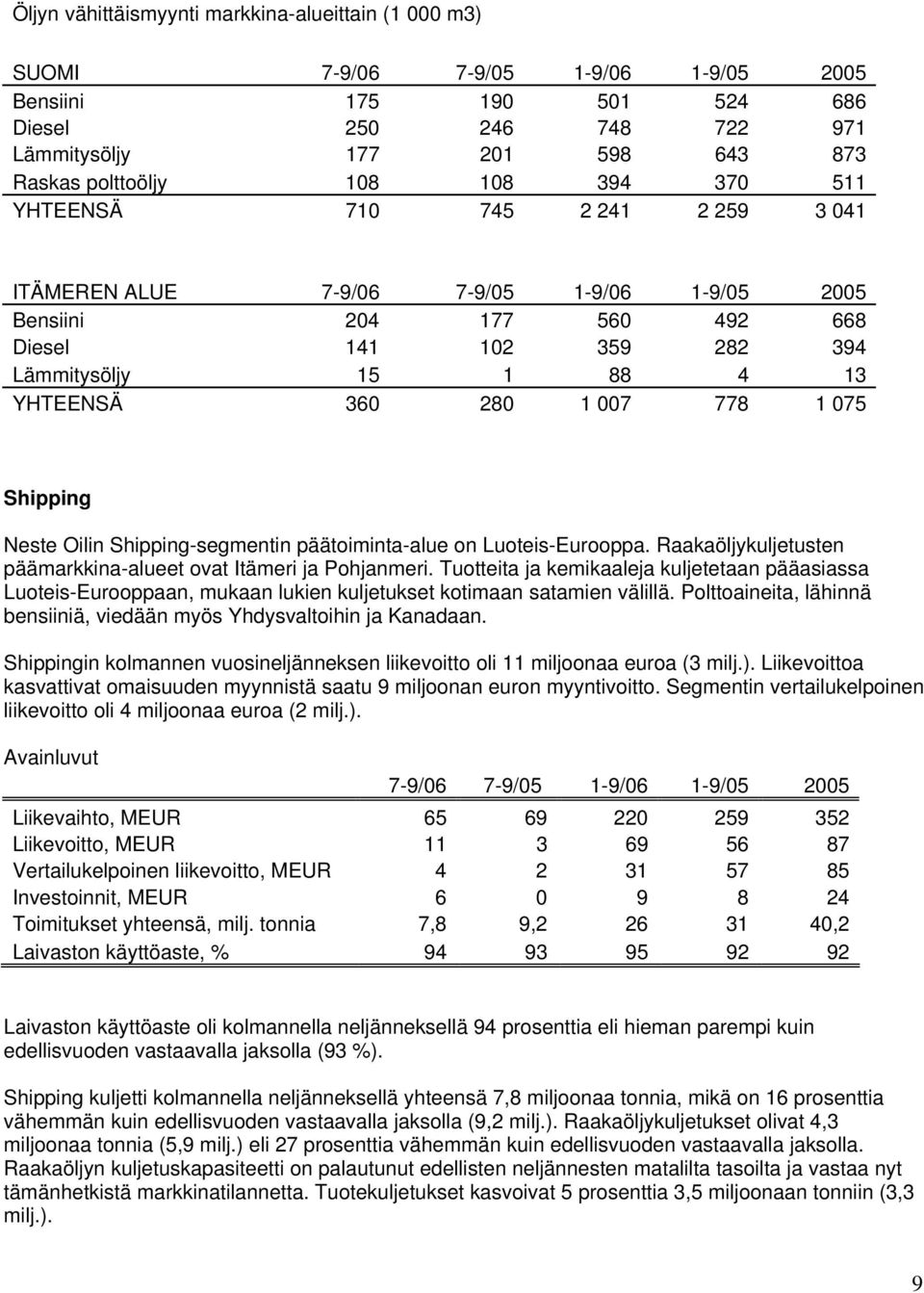 280 1 007 778 1 075 Shipping Neste Oilin Shipping-segmentin päätoiminta-alue on Luoteis-Eurooppa. Raakaöljykuljetusten päämarkkina-alueet ovat Itämeri ja Pohjanmeri.