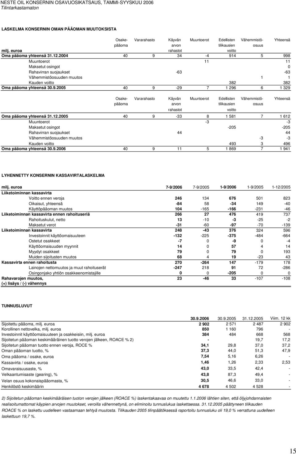 2004 40 9 34-4 914 5 998 Muuntoerot 11 11 Maksetut osingot 0 Rahavirran suojaukset -63-63 Vähemmistöosuuden muutos 1 1 Kauden voitto 382 382 Oma pääoma yhteensä 30.9.2005 40 9-29 7 1 296 6 1 329 Osake- Vararahasto Käyvän Muuntoerot Edellisten Vähemmistö- Yhteensä pääoma arvon tilikausien osuus rahastot voitto Oma pääoma yhteensä 31.