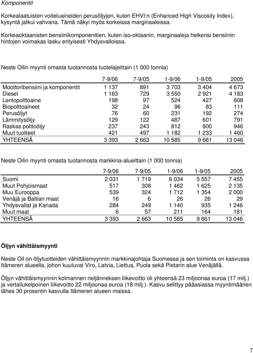 Neste Oilin myynti omasta tuotannosta tuotelajeittain (1 000 tonnia) 7-9/06 7-9/05 1-9/06 1-9/05 2005 Moottoribensiini ja komponentit 1 137 891 3 703 3 404 4 673 Diesel 1 163 729 3 550 2 921 4 183