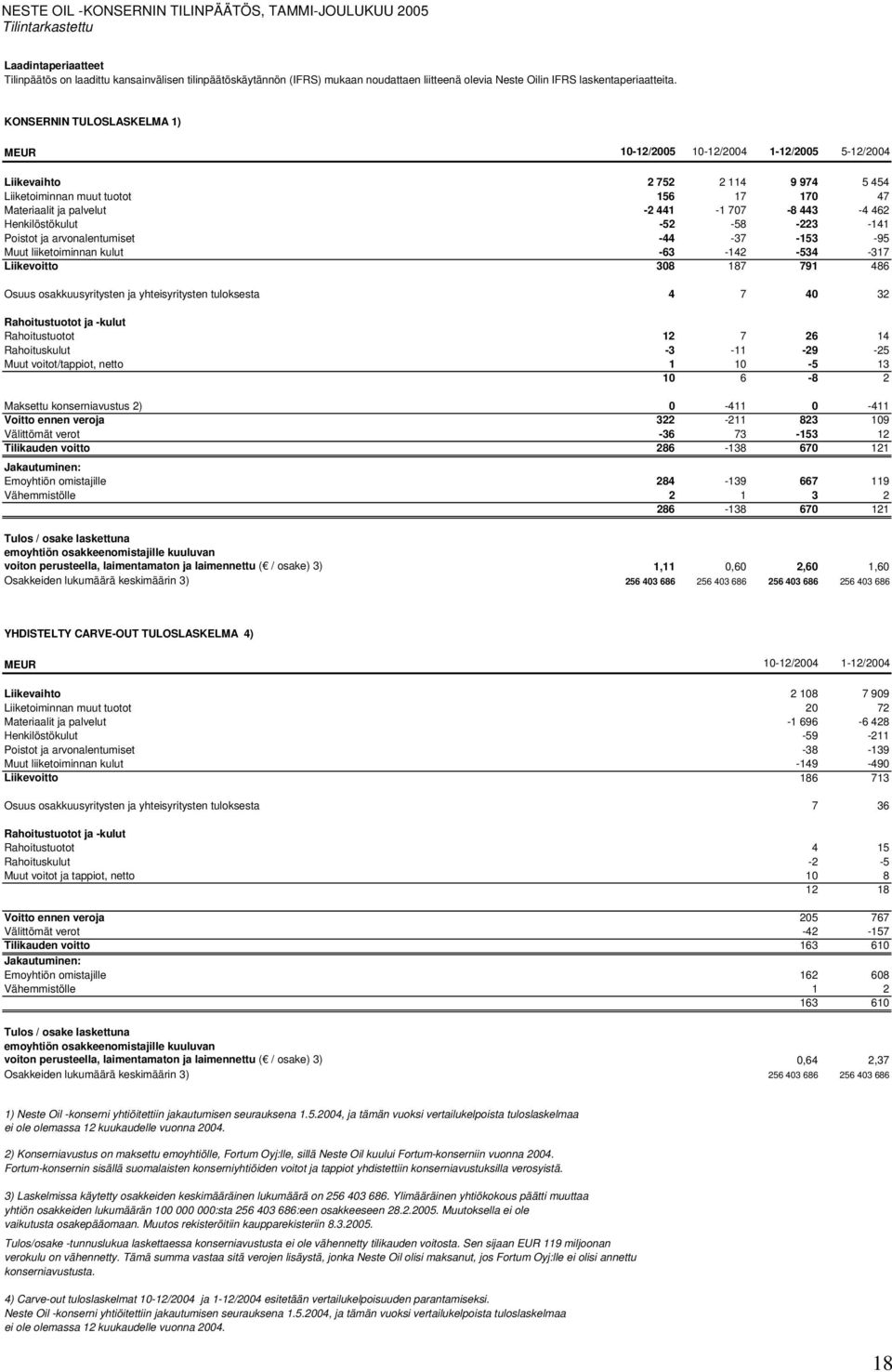 KONSERNIN TULOSLASKELMA 1) MEUR 10-12/2005 10-12/2004 1-12/2005 5-12/2004 Liikevaihto 2 752 2 114 9 974 5 454 Liiketoiminnan muut tuotot 156 17 170 47 Materiaalit ja palvelut -2 441-1 707-8 443-4 462