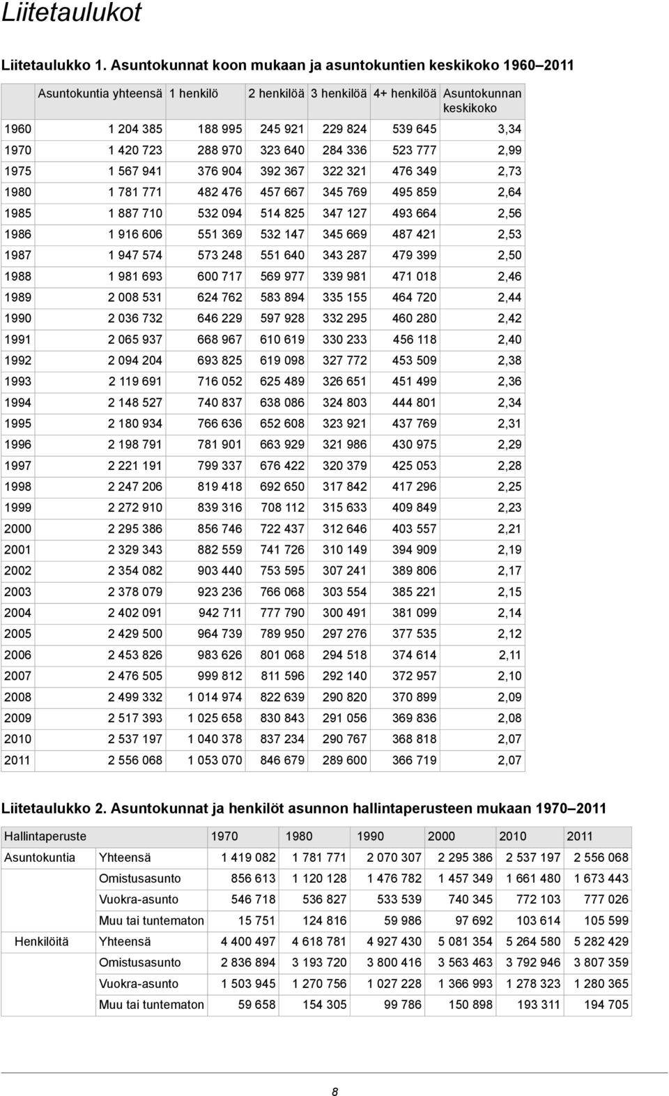 2008 2009 2010 2011 Asuntokuntia yhteensä 1 204 385 1 420 723 1 567 941 1 781 771 1 887 710 1 916 606 1 947 574 1 981 693 2 008 531 2 036 732 2 065 937 2 094 204 2 119 691 2 148 527 2 180 934 2 198