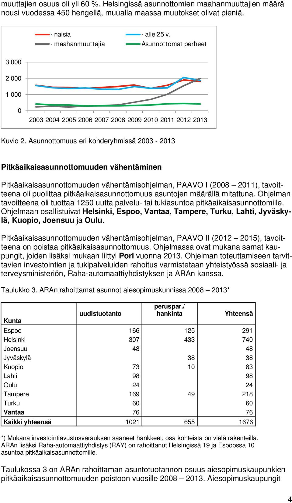 Asunnottomuus eri kohderyhmissä 23-213 Pitkäaikaisasunnottomuuden vähentäminen Pitkäaikaisasunnottomuuden vähentämisohjelman, PAAVO I (28 211), tavoitteena oli puolittaa pitkäaikaisasunnottomuus