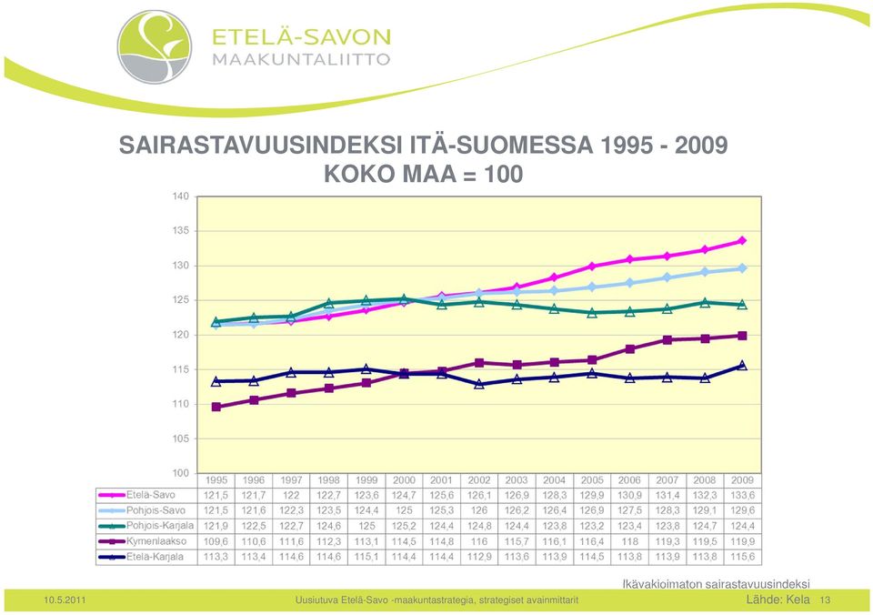 sairastavuusindeksi Lähde: Kela 10.5.