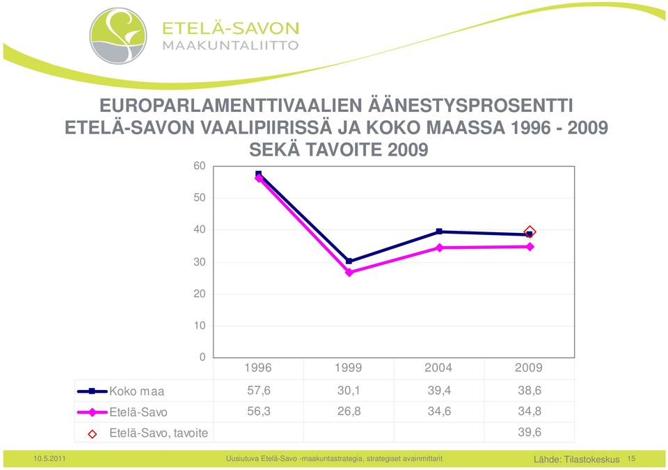 Koko maa 57,6 30,1 39,4 38,6 Etelä-Savo 56,3 26,8 34,6 34,8 Etelä-Savo,