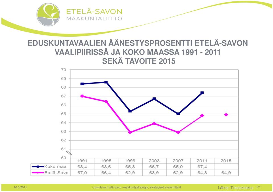 1991-2011 SEKÄ TAVOITE 2015 