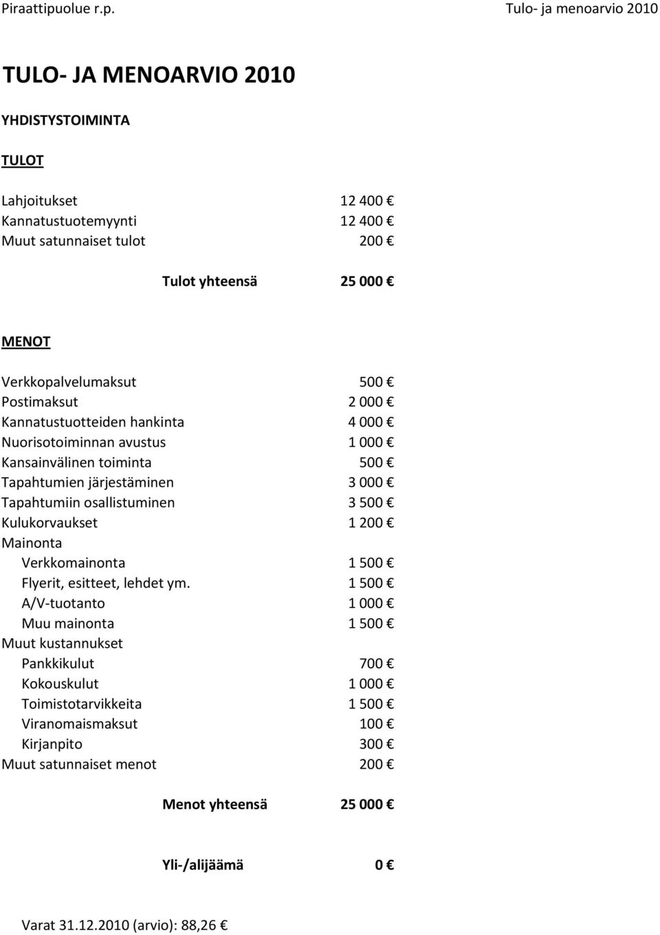 Tulo ja menoarvio 2010 TULO JA MENOARVIO 2010 YHDISTYSTOIMINTA TULOT Lahjoitukset 12 400 Kannatustuotemyynti 12 400 Muut satunnaiset tulot 200 Tulot yhteensä 25 000 MENOT