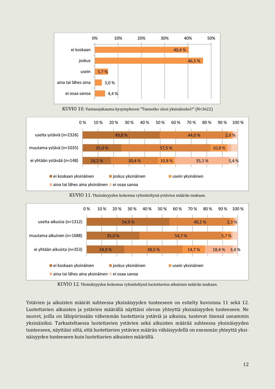 35,1 % 5,4 % ei koskaan yksinäinen joskus yksinäinen usein yksinäinen aina tai lähes aina yksinäinen ei osaa sanoa KUVIO 11. Yksinäisyyden kokemus ryhmiteltynä ystävien määrän mukaan.