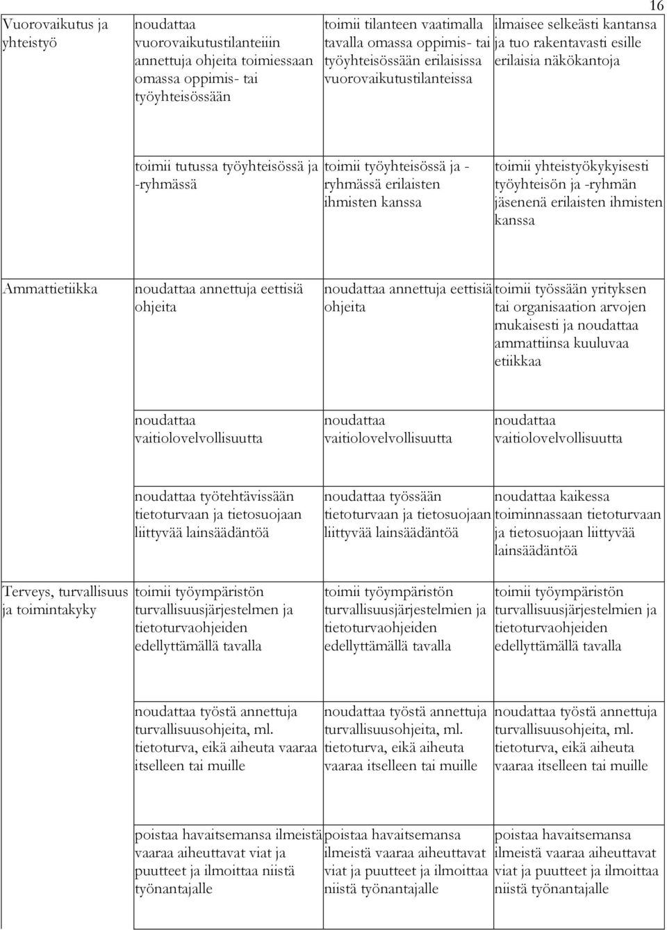 erilaisten ihmisten kanssa toimii yhteistyökykyisesti työyhteisön ja -ryhmän jäsenenä erilaisten ihmisten kanssa Ammattietiikka noudattaa annettuja eettisiä ohjeita noudattaa annettuja eettisiä