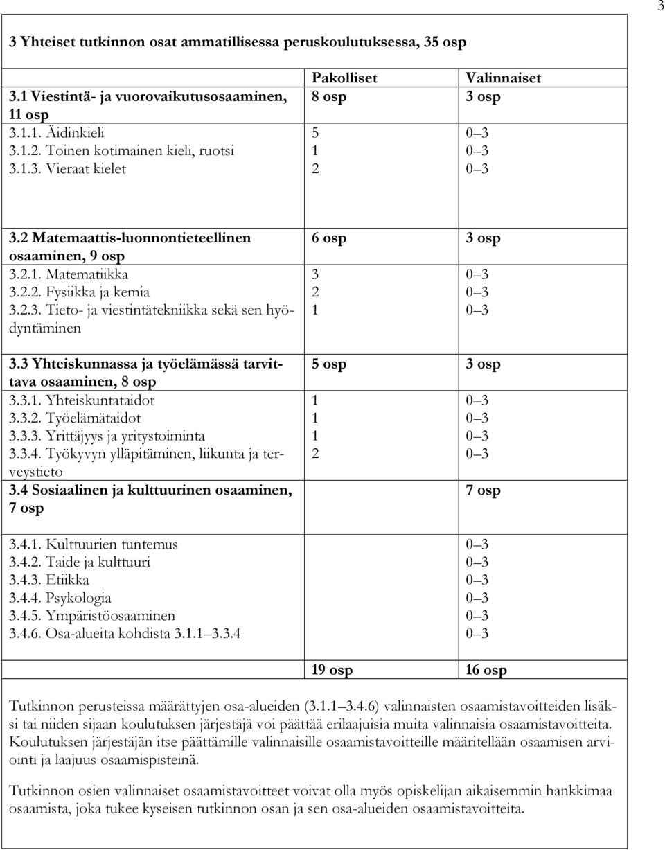 3 Yhteiskunnassa ja työelämässä tarvittava osaaminen, 8 osp 3.3.1. Yhteiskuntataidot 3.3.2. Työelämätaidot 3.3.3. Yrittäjyys ja yritystoiminta 3.3.4.
