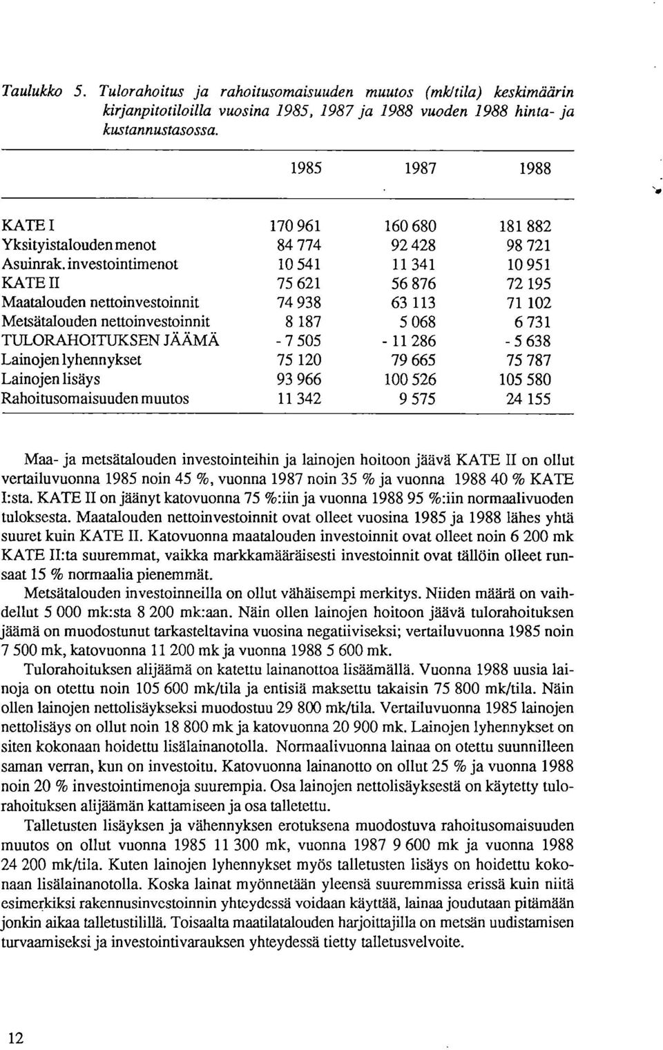 investointimenot 10 541 11 341 10 951 KATE II 75 621 56 876 72 195 Maatalouden nettoinvestoinnit 74 938 63 113 71 102 Metsätalouden nettoinvestoinnit 8 187 5 068 6 731 TULORAHOITUKSEN JÄÄMÄ - 7